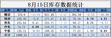 唐山限产风声再起，库存双降！钢价？？？
