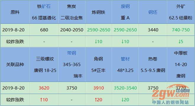 唐山市场综述（8.20）